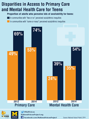 National Voices Project Mental Health Teens National Voices Project chart on teens and mental health