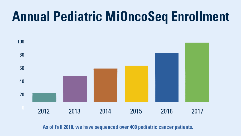 Annual Peds-MiOncoSeq Enrollment