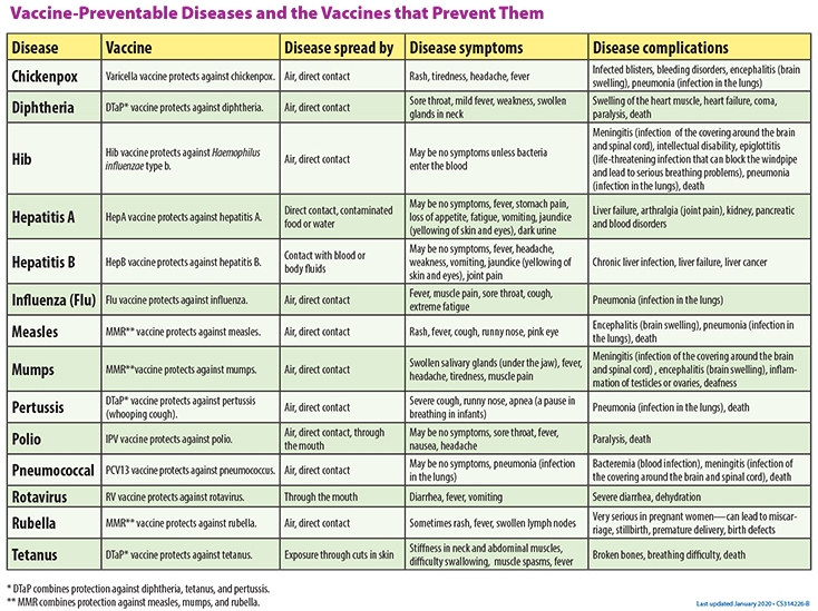 Immunization Schedule 2022 Childhood Immunization Schedule: Ages 0 To 6 Years | Cs Mott Children's  Hospital | Michigan Medicine