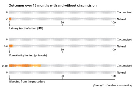 During the first 15 months of life: Out of 100 baby boys who are circumcised, 0 will get a urinary tract infection, compared to 2 out of 100 who are not circumcised. 0 out of 100 baby boys who are circumcised will have tightening of the foreskin, compared to 3 to 4 out of 100 who are not circumcised. Up to 30 out of 100 baby boys who are circumcised will have bleeding from the procedure, compared to 0 out of 100 baby boys who are not circumcised.
