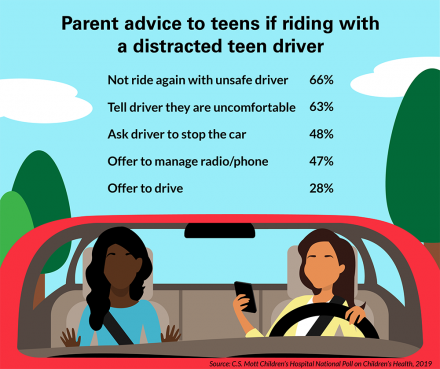 Newswise: 3 in 5 parents say their teen has been in a car with a distracted teen driver