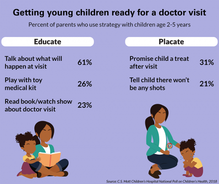 How parents respond to child's fear of doctor visits