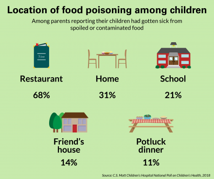 Parents cite restaurants as most common source of food sickness in kids 