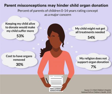 Parent concerns about child organ donation