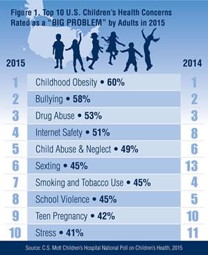 Mott Poll Top 10 2015 Top 10 health concerns for children's health