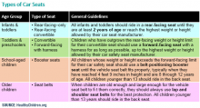 Table of car seat stages